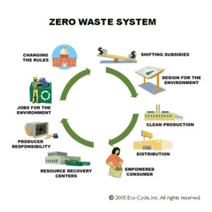 Zero Waste Wheel - EcoCycle We need to rethink our producion cycle to eliminate waste...