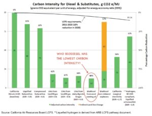 Waste Vegetable Oil Biodiesel
